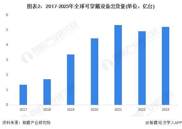 2023 年全球可穿戴设备行业出货量约为 52 亿台MG电子推荐2024 年全球可穿戴设备行业发展现状分析(图1)