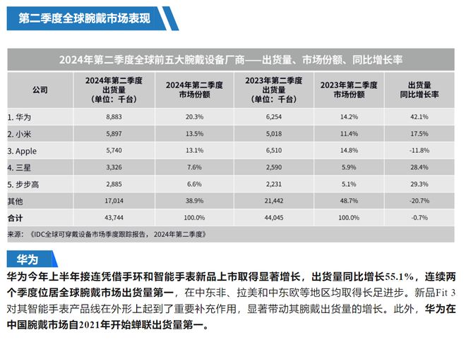 球第一 革新智能穿戴运动健康新体验MG电子网站华为穿戴出货量稳居全(图3)