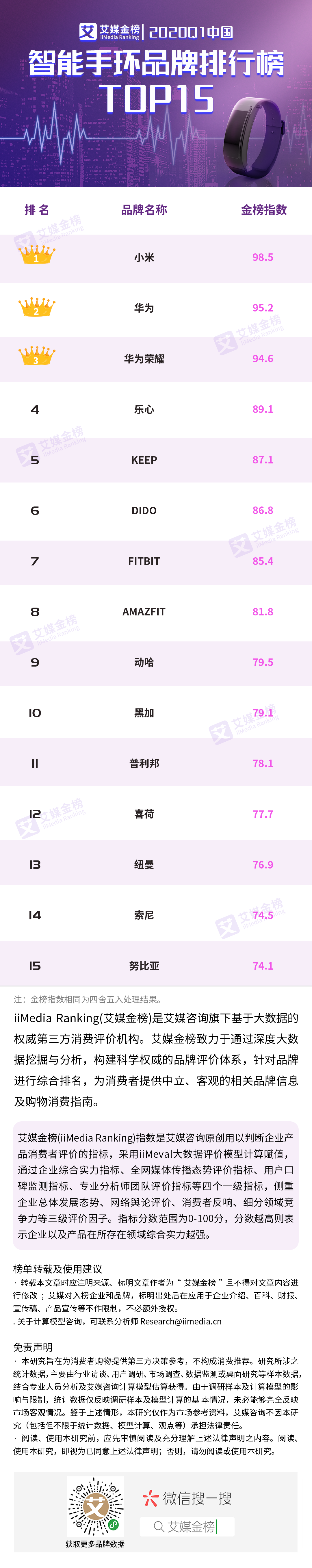 国智能手环品牌排行榜TOP15MG电子模拟器2020Q1中(图1)